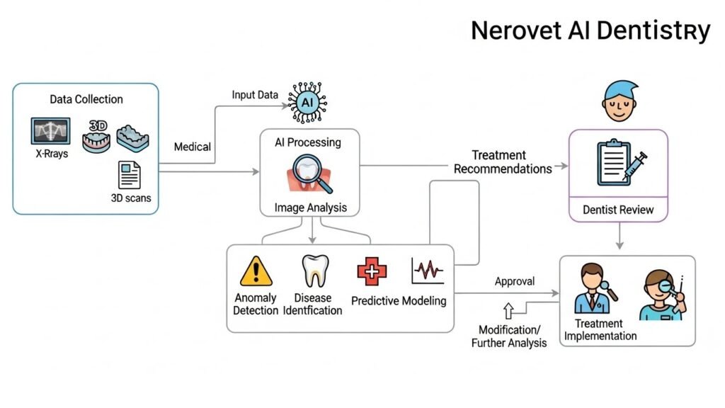Core Technologies and Key Features of Nerovet AI Dentistry