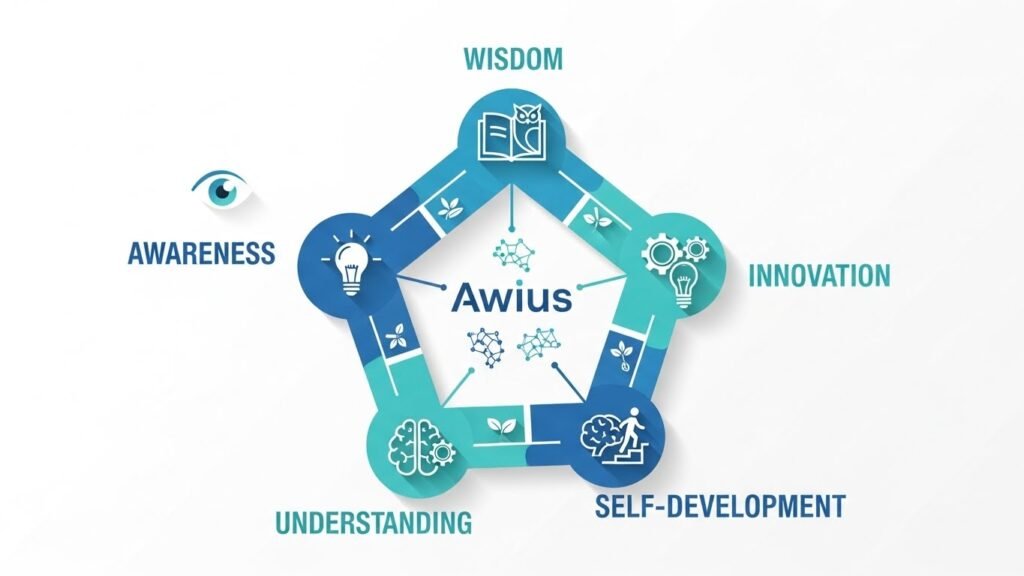 The Five Keys of the Awius Conceptual Framework