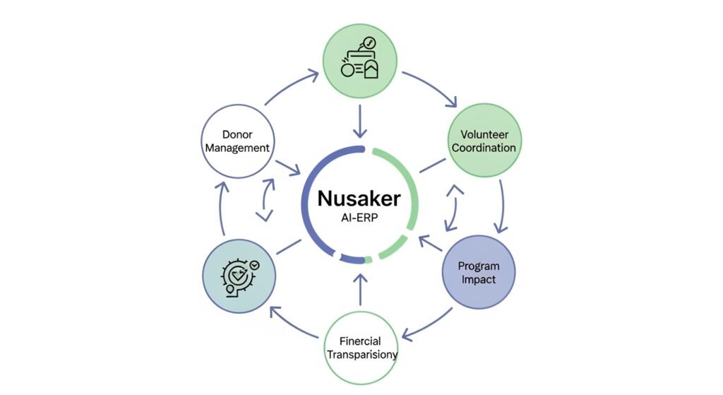 How Modern Organizations (Nusaker) are Revolutionizing Operations