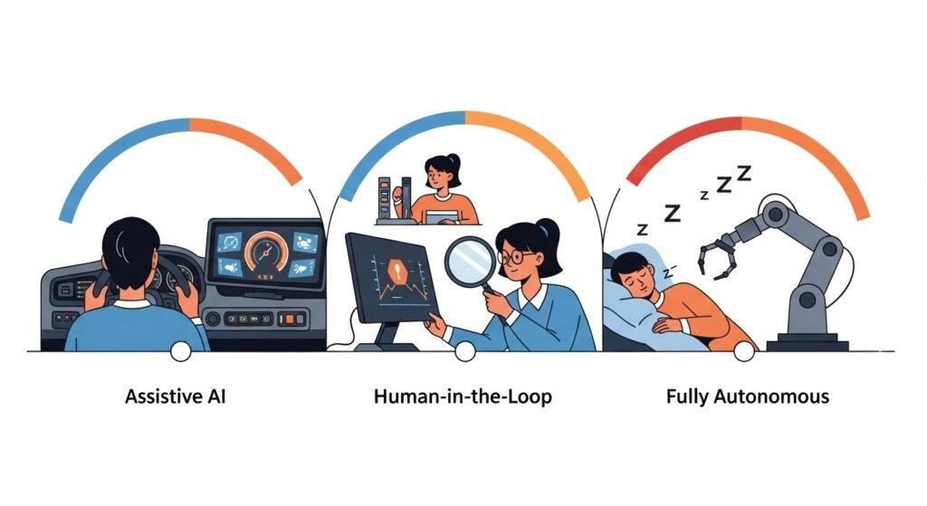 Level of Automation and Human Involvement