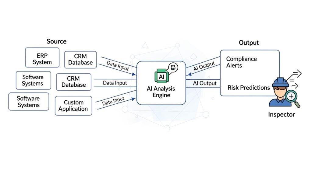The Future of IT Governance and the Inspector Role